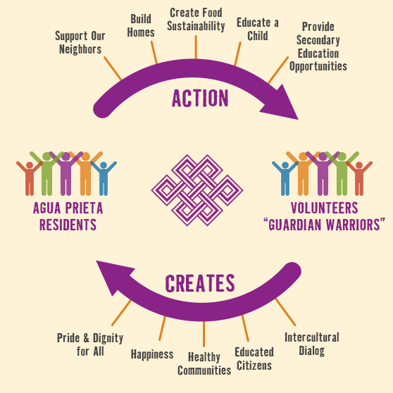The Reciprocal Giving Cycle diagram